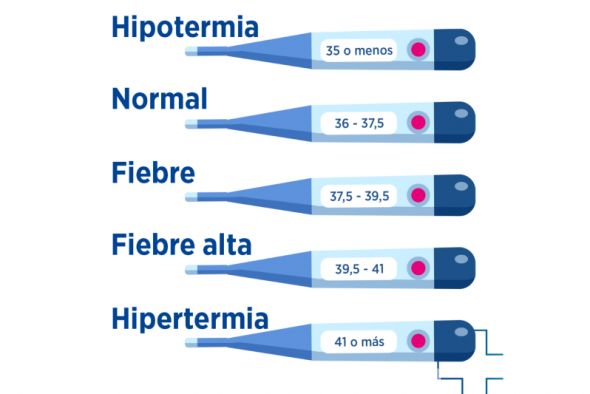 Los termómetros se usan para medir la temperatura. La medición se hace en grados Celsius [°C]. La temperatura se puede medir en la boca, el recto, la axila, el tímpano y la arteria temporal. Cada sitio tiene un rango normal. (Imagen: Fanpage de Facebook de Universidad Sudamericana).